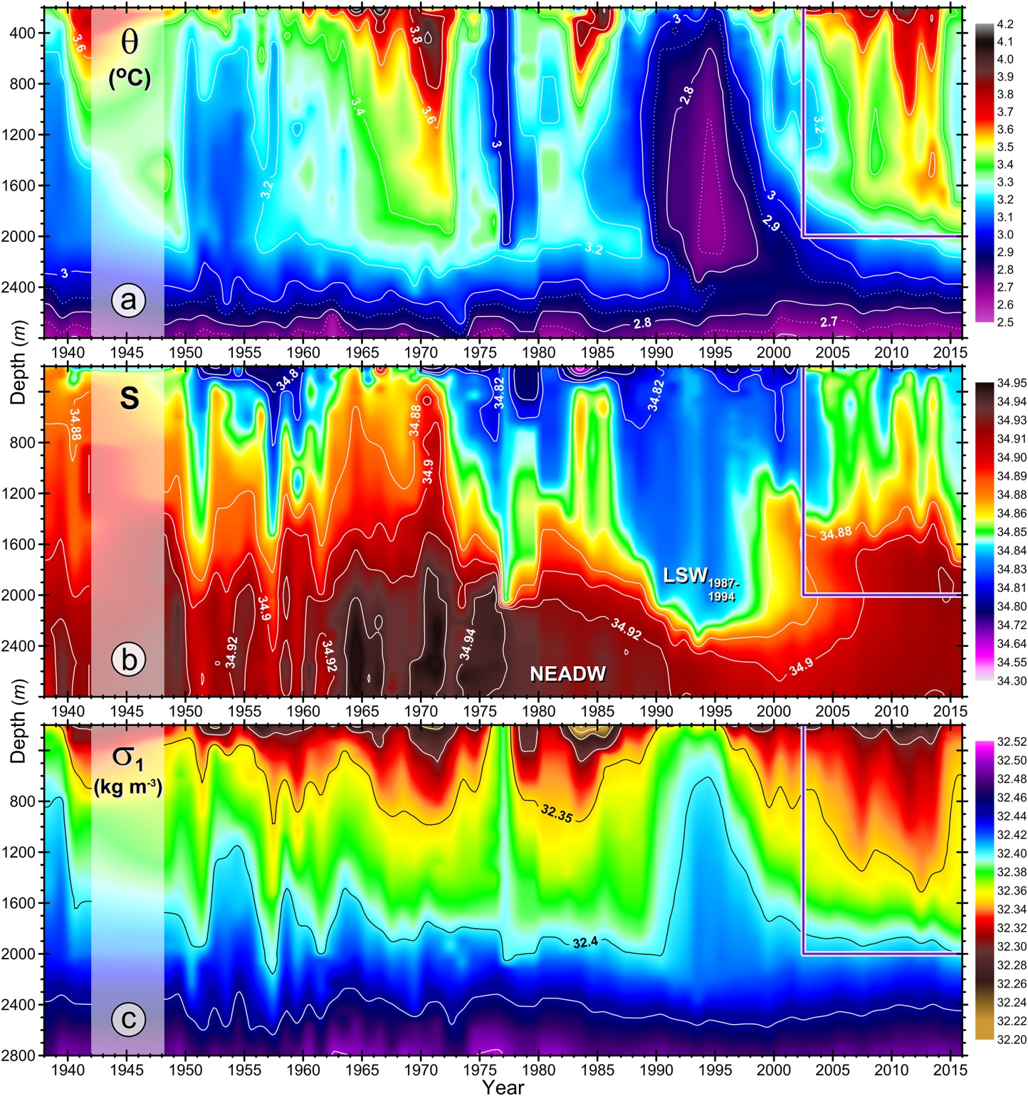 This is a refined version of Igor's high-profile plot, and it appeared in the Journal of Geophysical Research Update.