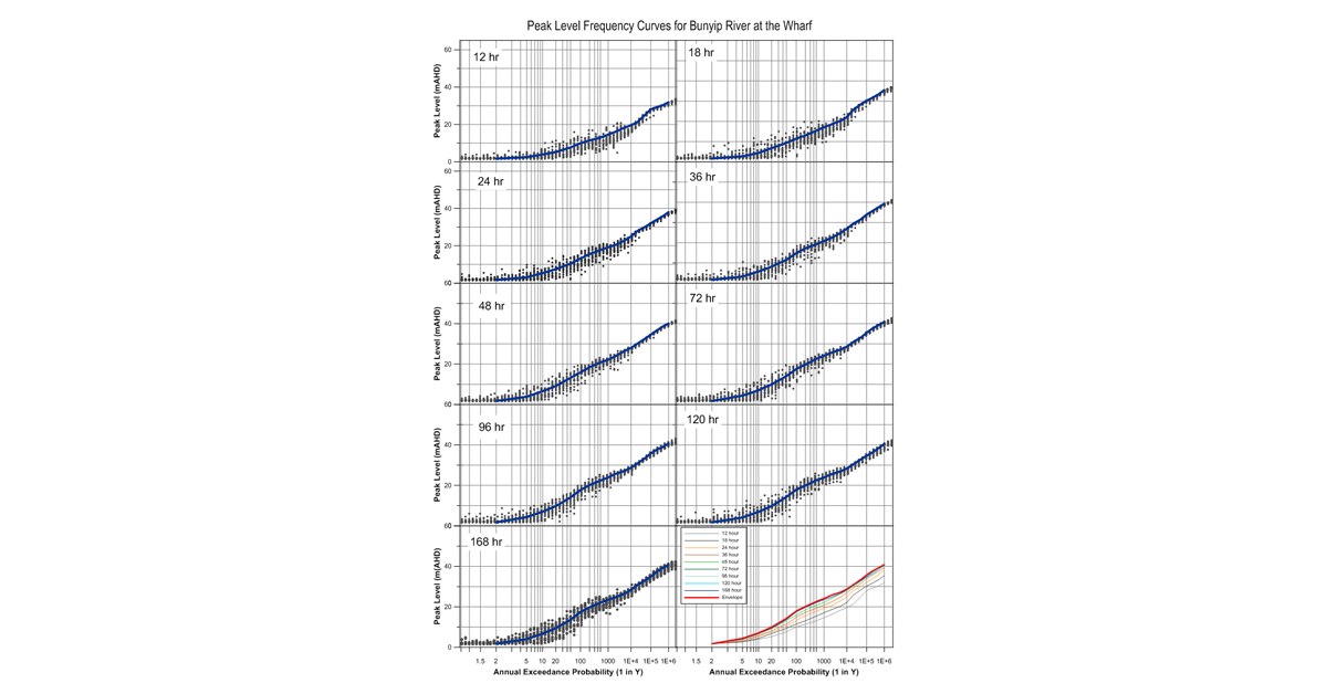 Flood level estimate plots created with Grapher