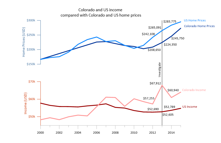 This clean, sleek chart shows Colorado and US income compared with Colorado and US home prices.