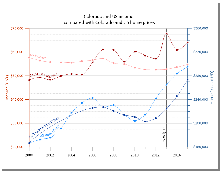 This cluttered chart shows Colorado and US income compared with Colorado and US home prices.