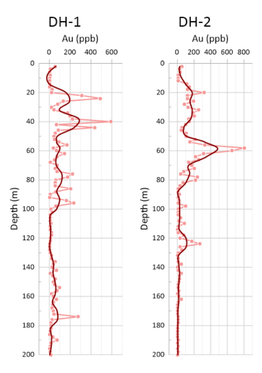 This image shows the Drillhole Logs Template that's available in the Golden Gallery to help geoscientists and engineers when visualizing boreholes.