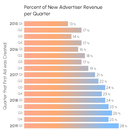 This bar chart highlights key points, which is a data visualization best practice.