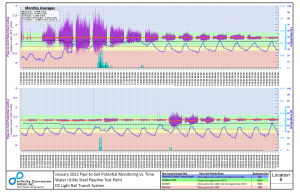 Corrosion monitoring plots created by an engineering group with Grapher