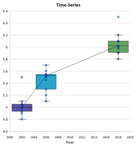 Grouped box plot axes also allow you to plot combine your box plots with other plot types to make your data’s story even more compelling.