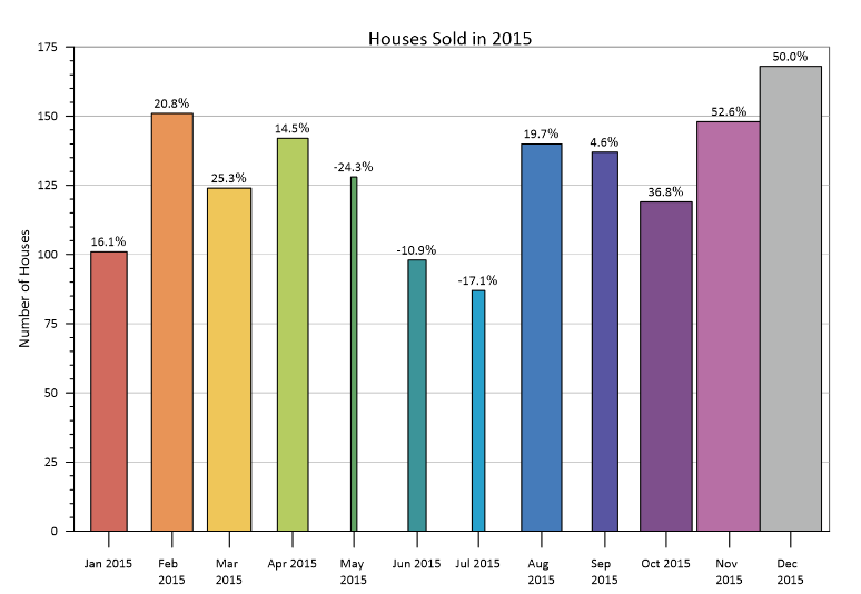 This graph shows the homes sold in Colorado in May 2014 and May 2015. However, it doesn't incorporate essential design principles for effective graphing.