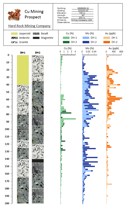This image shows the Mining Logs Template that's available in the Golden Gallery to help geoscientists and engineers when visualizing boreholes.