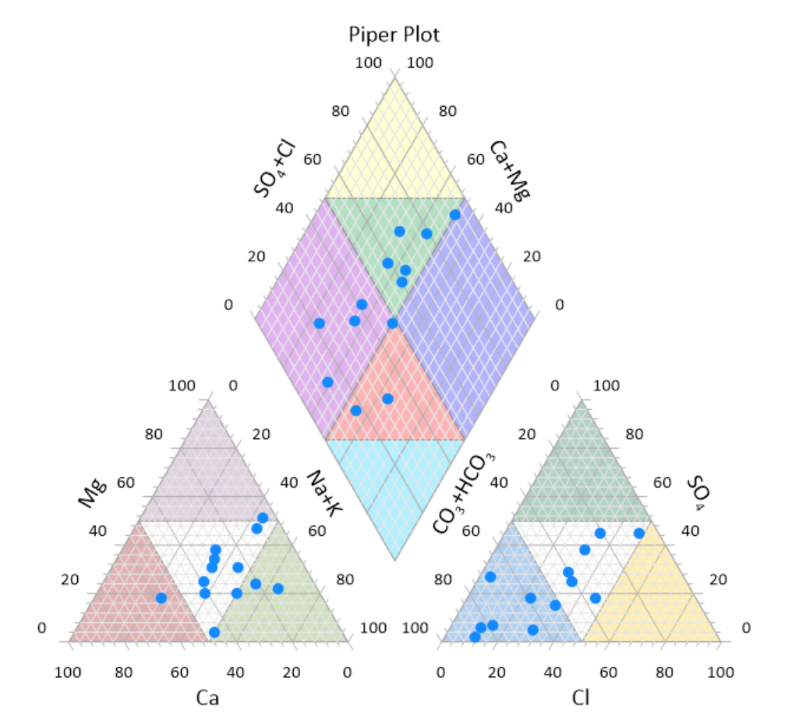Grapher 2D & 3D Graphs & Plots: display the chemical composition of water with a Piper (Trilinear) diagram