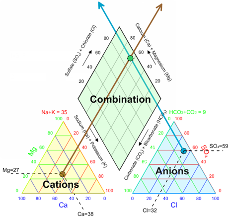 Conceptual Piper (Trilinear) diagram used to present water quality data